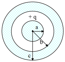 concentric hollow conducting sphere with charge